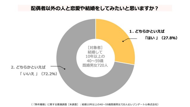 配偶者以外の人と恋愛や結婚をしてみたいと思うか（提供画像）