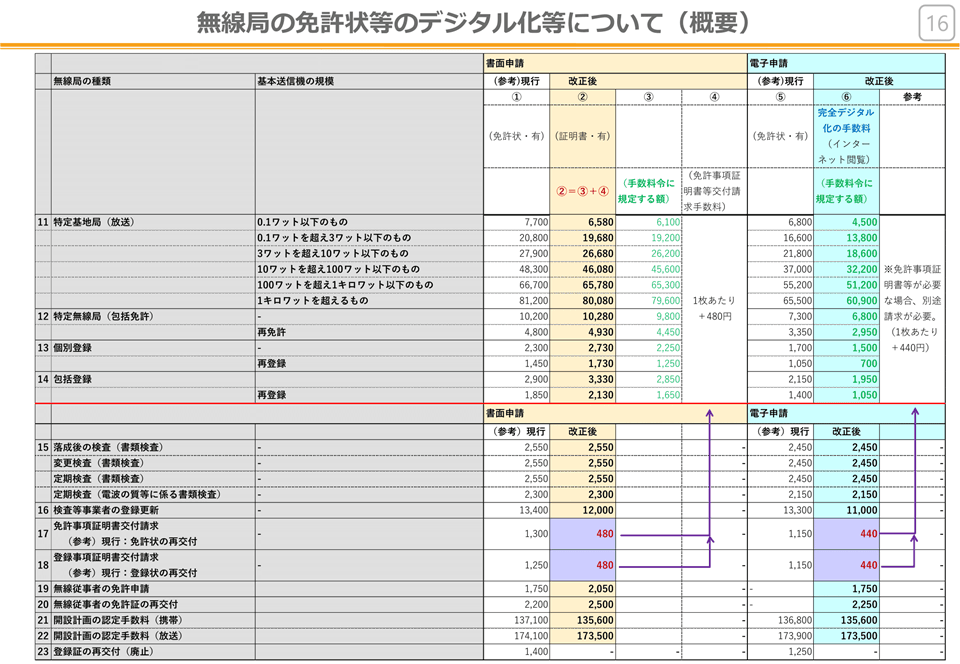 無線局免許状などのデジタル化 総務省が2025年10月から開始 | ツギノジダイ