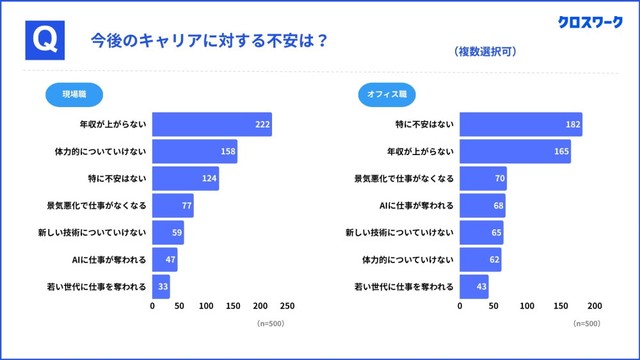 将来のキャリアに対する不安（提供画像）