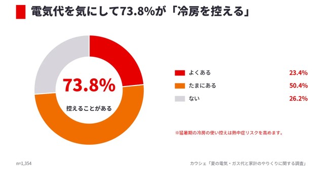 電気代を気にして73.8％が「冷房を控える」（提供画像）