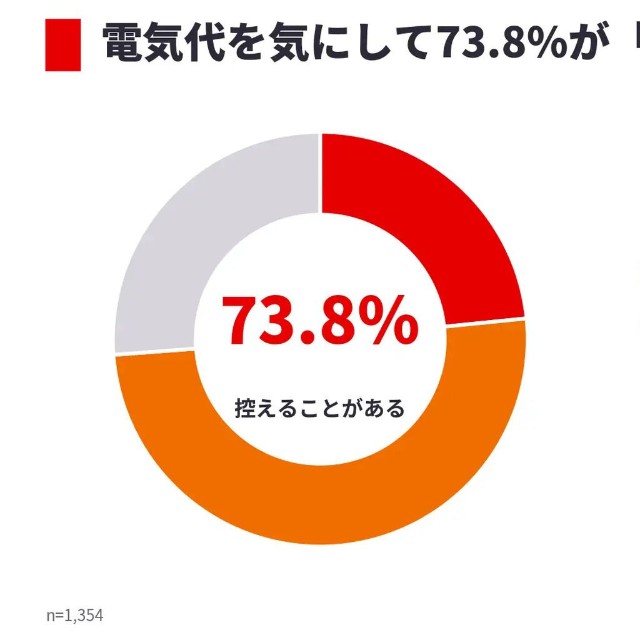 電気代を気にして73.8％が「冷房を控える」（提供画像）