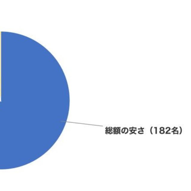 スマホを「安く買う」ために、最も重視するポイント（提供画像）