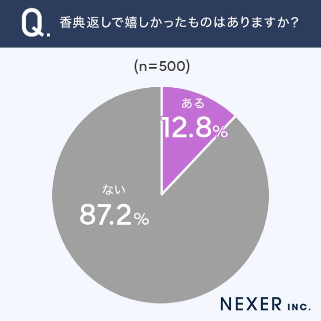 香典返しで嬉しかったものはあるか