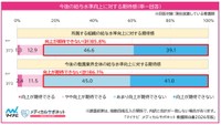 給与に対する期待感（提供画像）