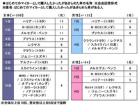 はじめてのマイカーとして購入したかったがあきらめた車がある人※自由回答形式（提供画像）
