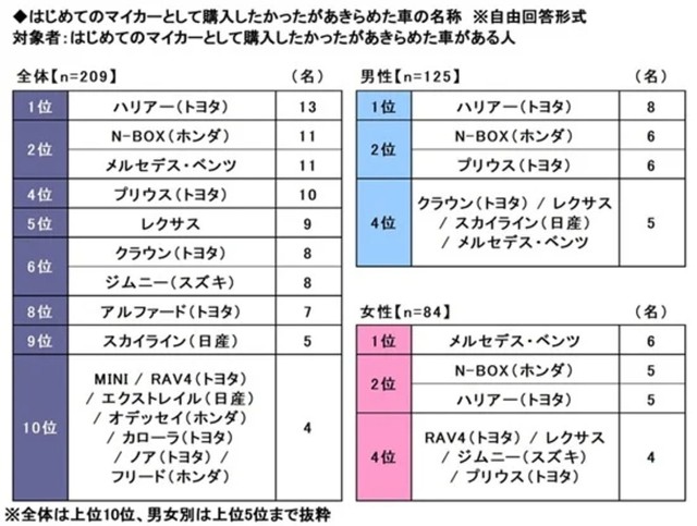 はじめてのマイカーとして購入したかったがあきらめた車がある人※自由回答形式（提供画像）
