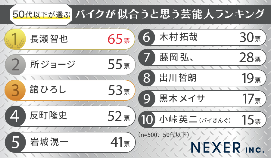 50代以下が選ぶバイクが似合うと思う芸能人ランキング