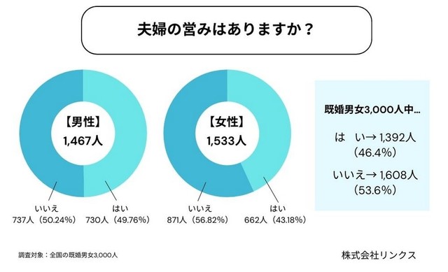 夫婦の営みはありますか？（提供画像）