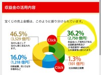 宝くじの収益4割は社会貢献のために使われているそう。