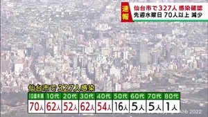 【速報】仙台市で新たに327人感染　新型コロナウイルス