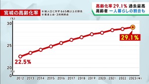 宮城県の高齢化率２９．１％　一人暮らしの高齢者の割合２３．０％　共に過去最高