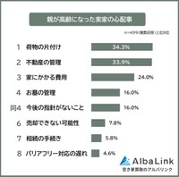 親が高齢になった実家の心配事（提供画像）