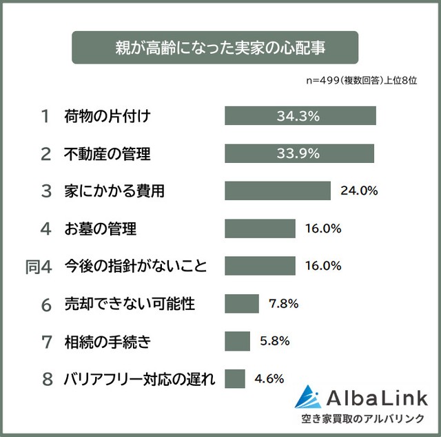 親が高齢になった実家の心配事（提供画像）