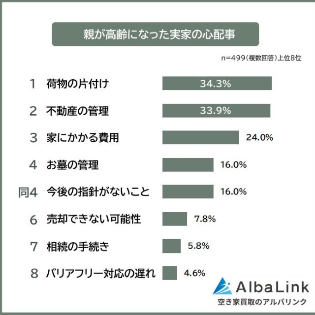 親が高齢になった実家の心配事（提供画像）