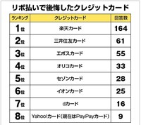 リボ払いで後悔した人が使っていたクレジットカード（1位～8位）（提供画像）