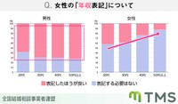 女性の年収表記について（提供画像）