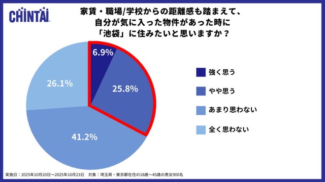 池袋に住みたいと思いますか？（提供画像）
