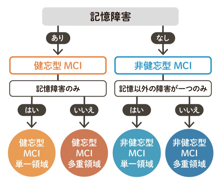 軽度認知障害は回復できるのでしょうか?
