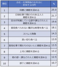 会社・仕事関係の忘年会に参加する目的はなんですか？（提供画像）