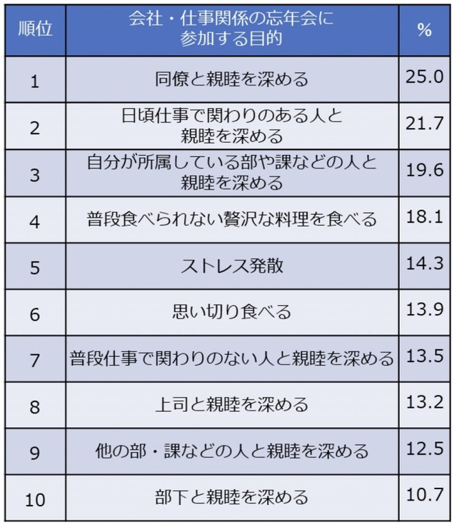 会社・仕事関係の忘年会に参加する目的はなんですか？（提供画像）