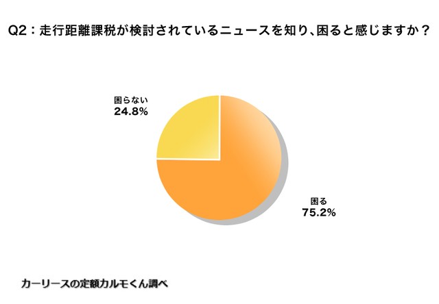 走行距離課税が検討されているニュースを知り、困ると感じますか？（提供画像）