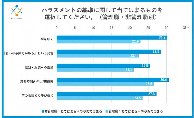 【役職別】ハラスメントの基準に関して当てはまるもの（提供画像）