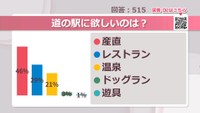 道の駅に欲しいのは？【みんなに聞いてみた】