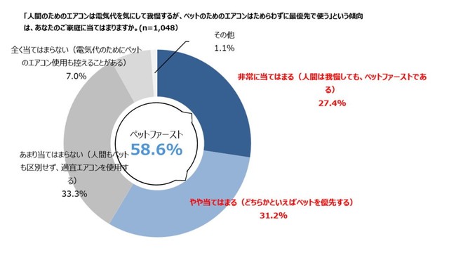 「人間のためのエアコンは電気代を気にして我慢するが、ペットのためのエアコンはためらわずに最優先で使う」という傾向について（提供画像）
