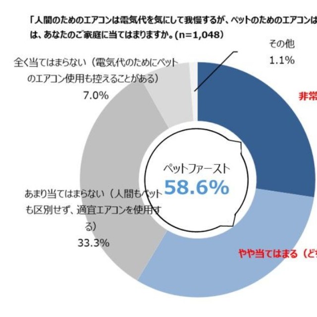 「人間のためのエアコンは電気代を気にして我慢するが、ペットのためのエアコンはためらわずに最優先で使う」という傾向について（提供画像）