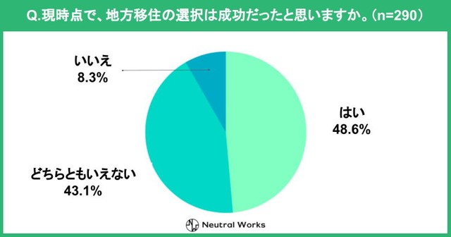 現時点であなたにとって地方移住の選択は成功だったと思いますか（提供画像）