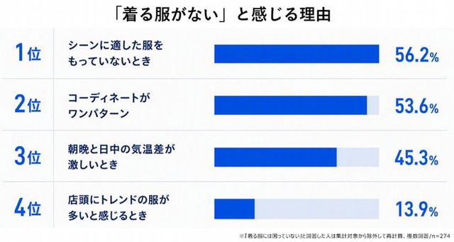 「着る服がない」と感じる理由（提供画像）