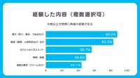 経験した内容