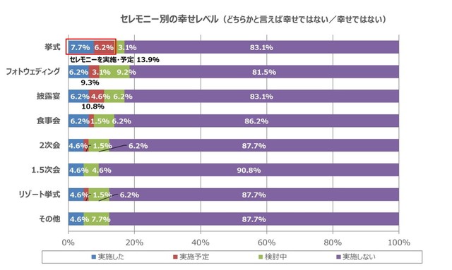 【結婚して幸せ】セレモニー別の幸せレベル（提供画像）
