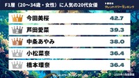 【F1層（20～34歳・男性）に人気の20代女優】※提供画像