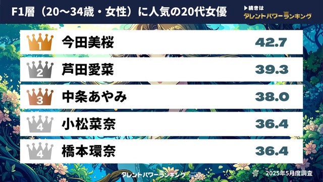 【F1層（20～34歳・男性）に人気の20代女優】※提供画像