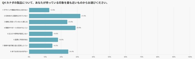 カナダ製品について、持っている印象（提供画像）