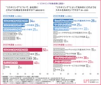 “リスキリング”について、会社側にどのような機会を求めていますか？/“リスキリング”によって具体的にどのようなスキルを高めたいですか？（提供画像）