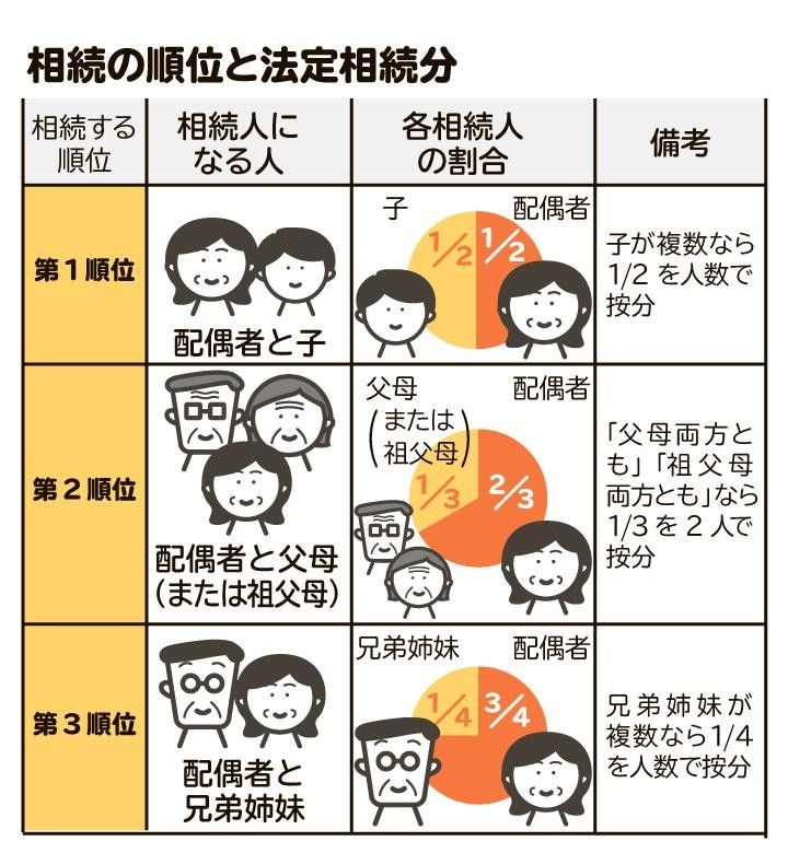 相続の順位と法定相続分を図解。同順位の相続人が複数いる場合、相続分を人数で均等に分ける