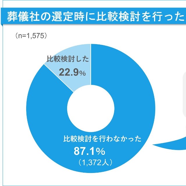葬儀社の比較検討