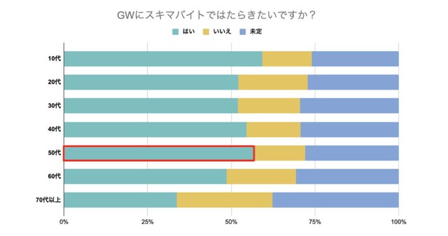 【年代別】GW中にスキマバイトをしたいですか？（提供画像）