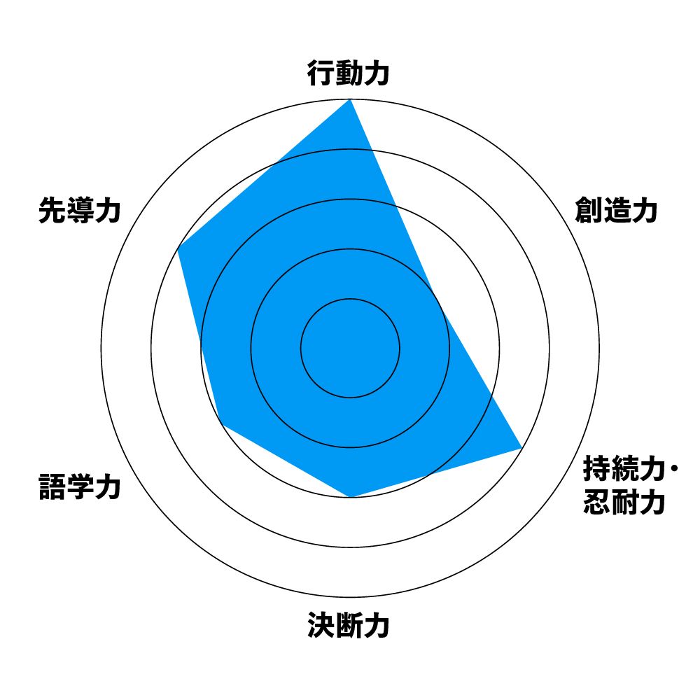 星出遼さん自己評価グラフ