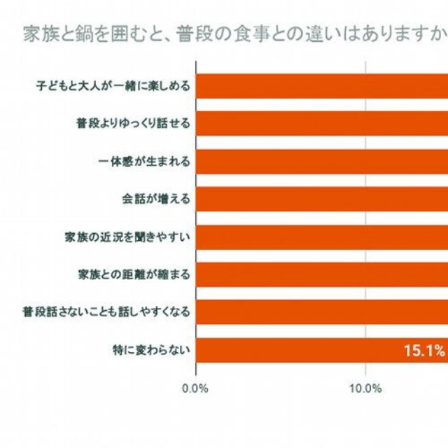 鍋を“囲む”ことによる心理・会話の変化（提供画像）