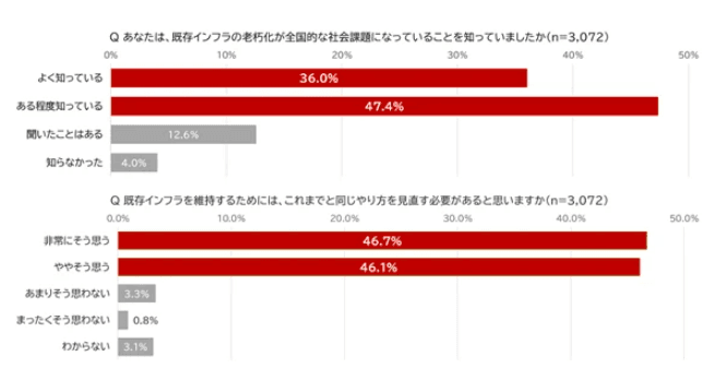 既存のインフラの老朽化問題の認識について質問したところ、83.4%が「よく知っている」「ある程度知っている」と回答した