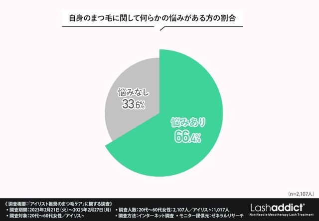 まつ毛に関する悩みはありますか？（提供画像）