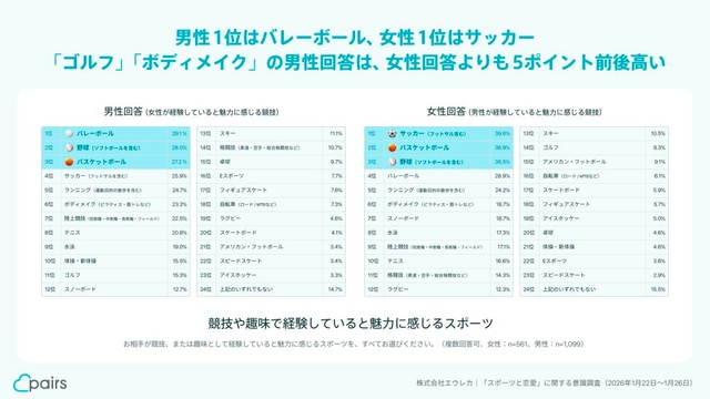 相手が競技、または趣味として経験していると魅力に感じるスポーツ（提供画像）
