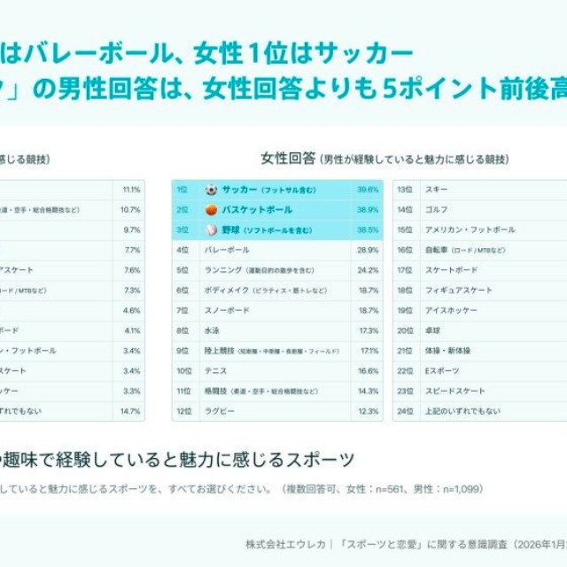 相手が競技、または趣味として経験していると魅力に感じるスポーツ（提供画像）