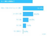 スーツ購入の頻度は？（提供画像）