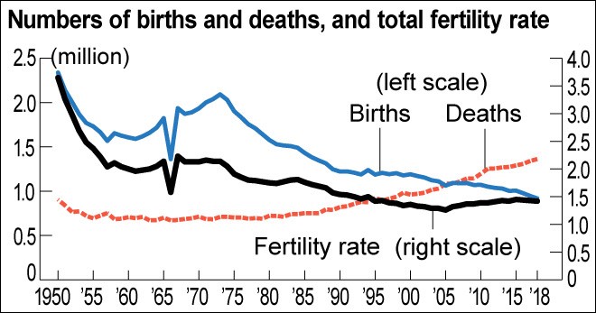 Tokyo's fertility rate lowest in Japan as births fall for 7th year