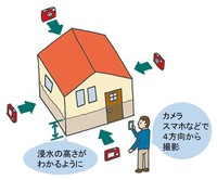 家の外の写真の撮り方のポイント　政府広報オンライン／住まいが被害を受けたとき　最初にすること（https://www.gov-online.go.jp/useful/article/202003/2.html）より