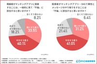 既婚者のマッチングアプリ登録は一般的に不倫に該当すると思うか（提供画像）